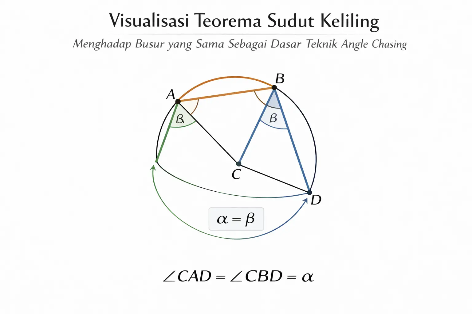 Visualisasi teorema sudut keliling yang menghadap busur yang sama sebagai dasar teknik angle chasing.